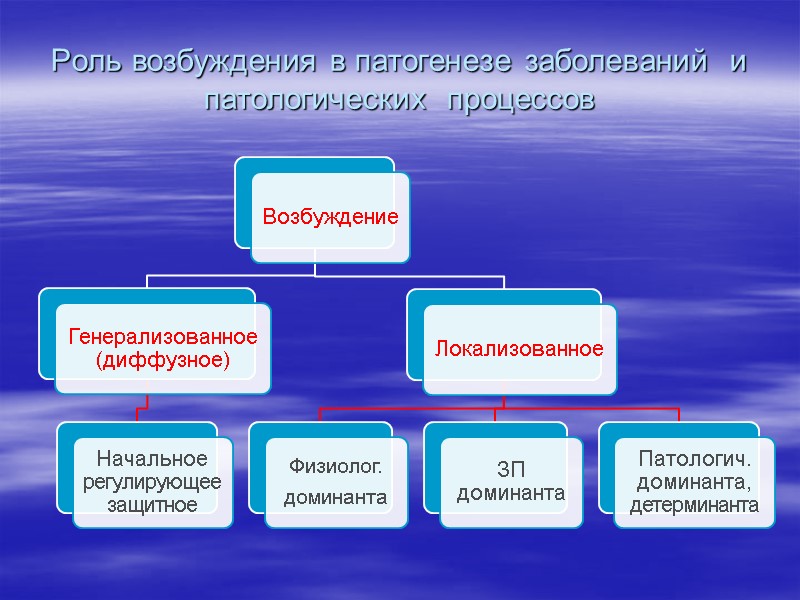 Роль возбуждения в патогенезе заболеваний  и патологических  процессов